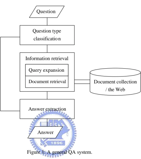 Figure 1: A general QA system. 
