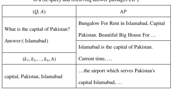 Table 1: An example of converting a question (Q) with its answer (A)  to a SE query and retrieving answer passages (AP)