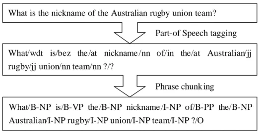 Figure 2: Shallow parsing of the question (1).  Part-of Speech tagging 