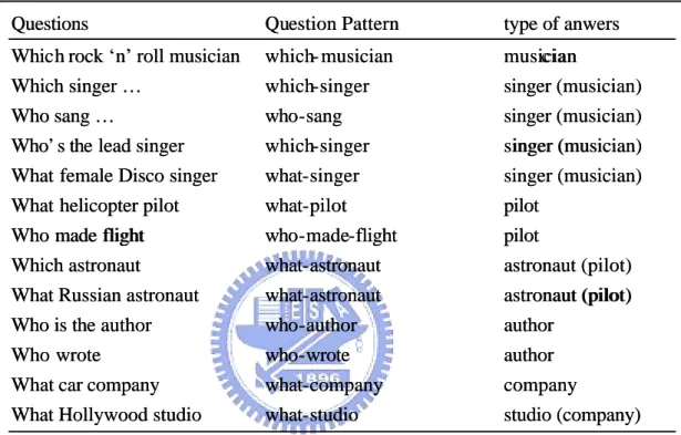 Table 3: Question patterns suggest preference to fine-grained type of proper noun. 