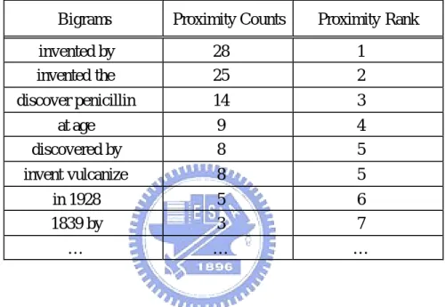 Table 5: Bigrams with counts in the proximity the answers to “who invented” questions
