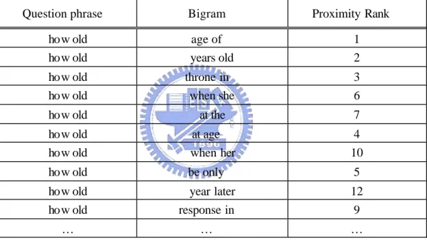 Table 7: Ranked bigrams near the answers to “how old” questions. 