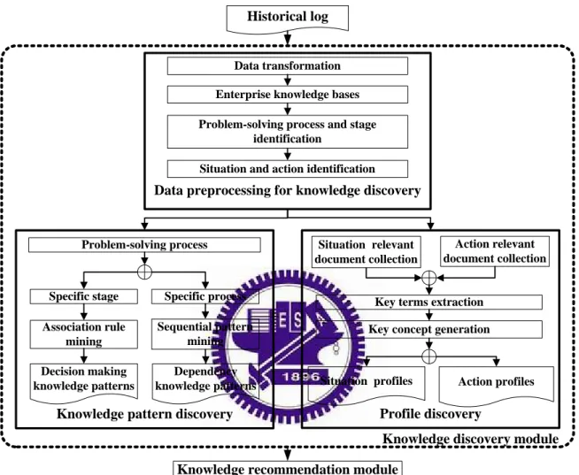 Fig. 3: The procedures of knowledge discovery process.  4.2.1. Data preprocessing for knowledge discovery 