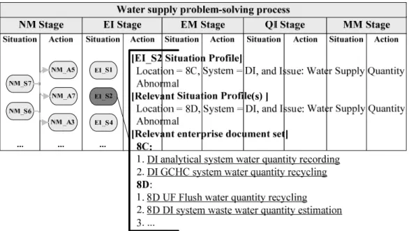 Fig. 7: Situation profile and relevant documents  4.4.  System implementation 