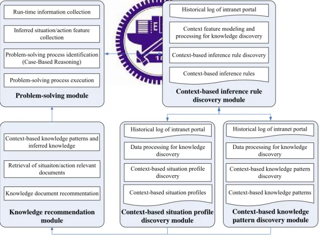 Fig. 10: The adapted system framework of context-based knowledge support 