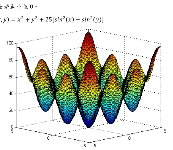 圖  3-7 The egg crate function 在(0,0)有全域最小值 0 