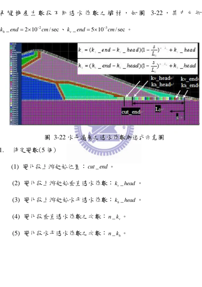 圖  3-22 水平濾層之透水係數漸進式示意圖  1.  待定變數(5 個)  (1)  變化段上游起始位置： cut end_ 。  (2)  變化段上游起始垂直透水係數： k v _ head 。  (3)  變化段上游起始水平透水係數： k h _ head 。  (4)  變化段垂直透水係數之次數： n k_ v 。  (5)  變化段水平透水係數之次數： n k_ h 。 