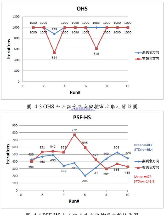 圖  4-3 OHS 加入調音方向與搜尋次數之關係圖 