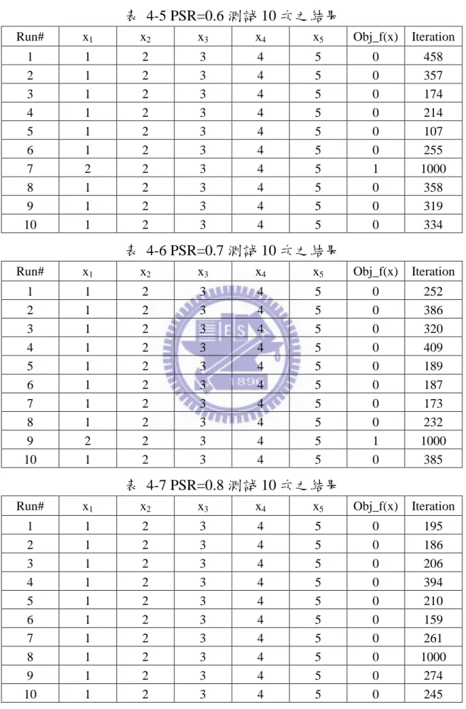 表  4-5 PSR=0.6 測試 10 次之結果 