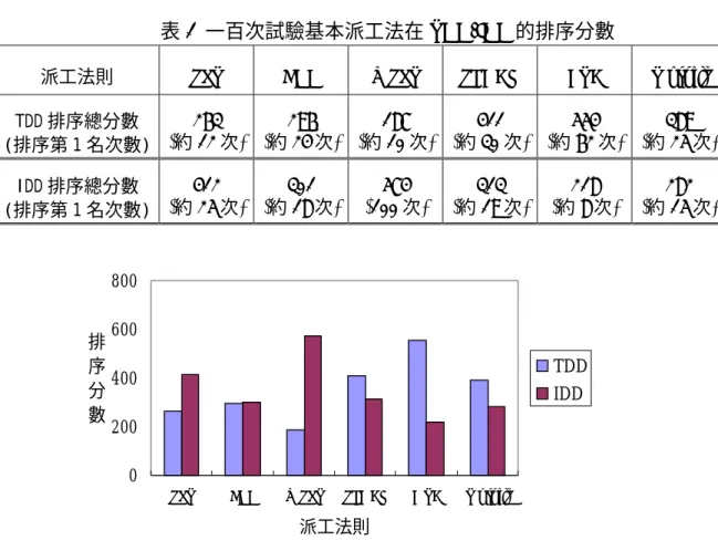 表 1  一百次試驗基本派工法在 TDD/IDD 的排序分數 