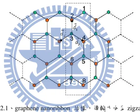 圖 3.2.1、graphene nanoribbon  結構，傳輸方向為 zigzag 