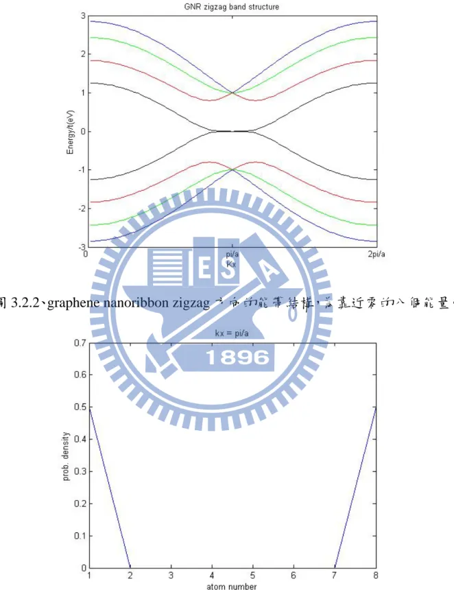 圖 3.2.2、graphene nanoribbon zigzag 方向的能帶結構，為靠近零的八個能量。 