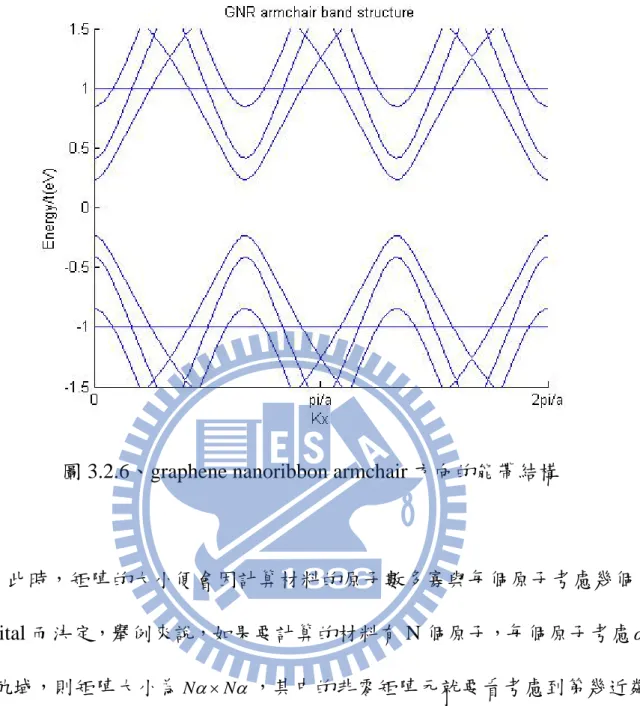 圖 3.2.6、graphene nanoribbon armchair 方向的能帶結構  此時，矩陣的大小便會因計算材料的原子數多寡與每個原子考慮幾個 orbital 而決定，舉例來說，如果要計算的材料有 N 個原子，每個原子考慮 α 個軌域，則矩陣大小為 N α × N α ，其中的非零矩陣元就要看考慮到第幾近鄰 而決定，然而，目前電腦記憶體大小仍舊無法計算過大材料，因此，一個 好的計算方法便很重要，所以接下來要介紹一個處理大型矩陣對角化的演 算法。 