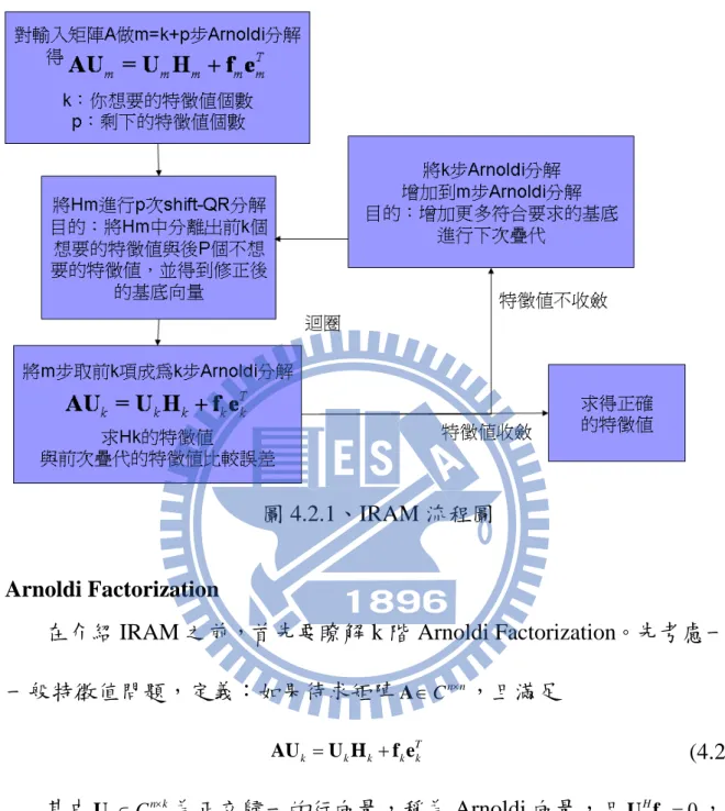 圖 4.2.1、IRAM 流程圖   