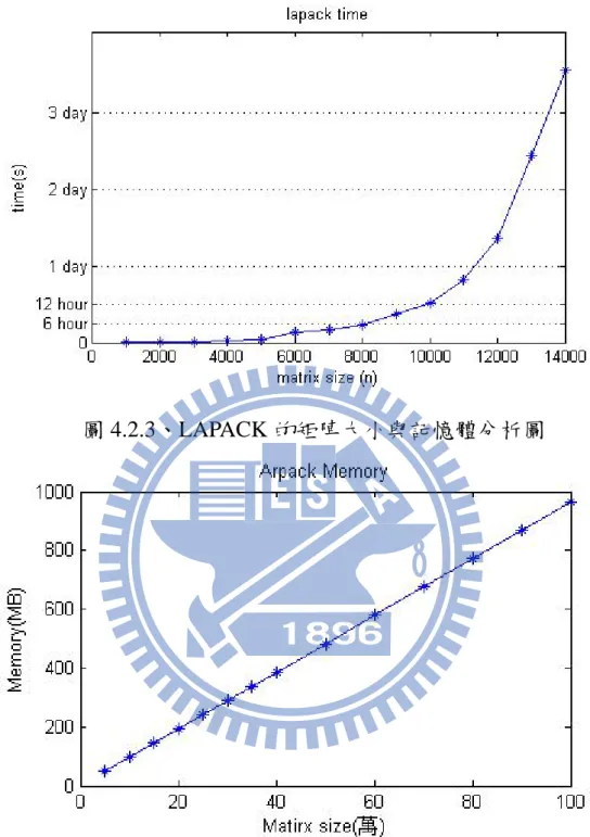 圖 4.2.3、LAPACK 的矩陣大小與記憶體分析圖   