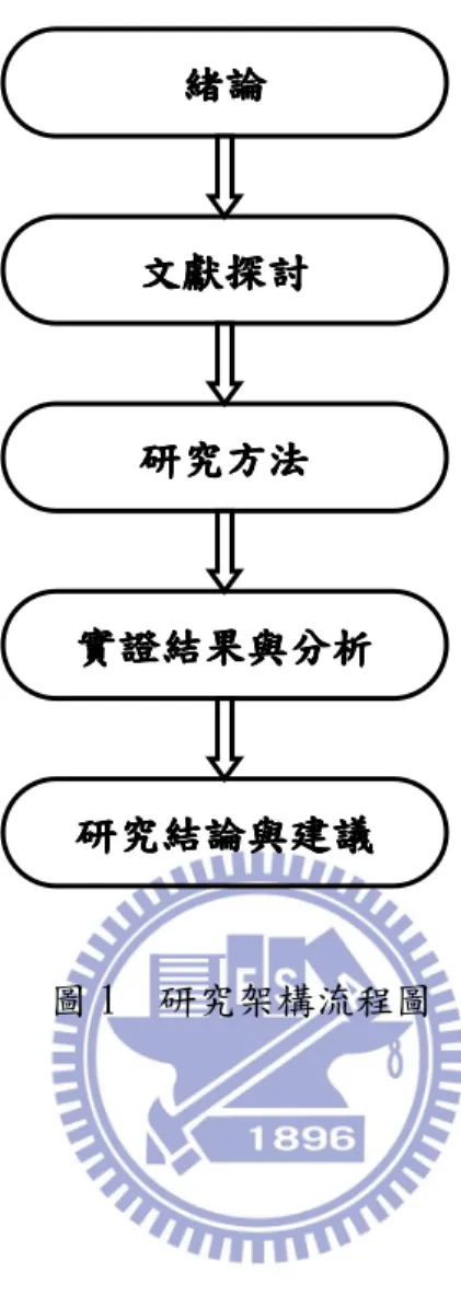 圖 1  研究架構流程圖緒論緒論緒論緒論 文文文文獻探討獻探討獻探討獻探討 研究方法研究方法研究方法研究方法 研究結論與建議研究結論與建議研究結論與建議研究結論與建議 實證結果與分析實證結果與分析實證結果與分析實證結果與分析 