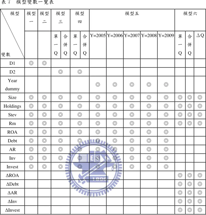 表 7  模型變數一覽表  模型 一  模型二  模型 三  模型 四  模型五  模型六        模型  變數          單  一 Q 合 併 Q 單 一 Q 合 併 Q