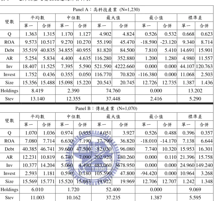 表 8   迴歸模型之變數敘述統計資料表  Panel A ：高科技產業  (N=1,230)  平均數  中位數  最大值  最小值  標準差  變數  單一  合併  單一  合併  單一  合併  單一  合併  單一  合併  Q    1.363  1.315  1.170  1.127  4.902  4.824  0.526  0.532  0.668  0.623  ROA    9.573  10.517  9.270  10.270  55.190  45.470  -18.590  -