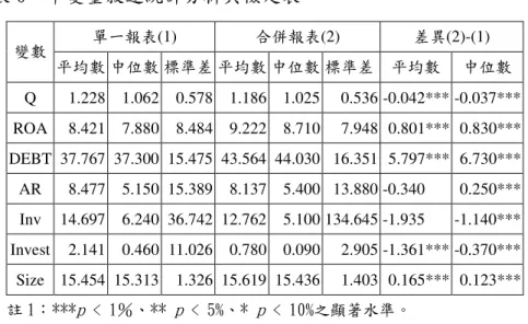 表 9  單變量敘述統計分析與檢定表  單一報表(1)  合併報表(2)  差異(2)-(1)  變數  平均數 中位數 標準差 平均數 中位數 標準差  平均數  中位數  Q    1.228  1.062  0.578  1.186  1.025  0.536 -0.042*** -0.037***  ROA  8.421  7.880  8.484  9.222  8.710  7.948  0.801***  0.830***  DEBT  37.767  37.300  15.475  43.5