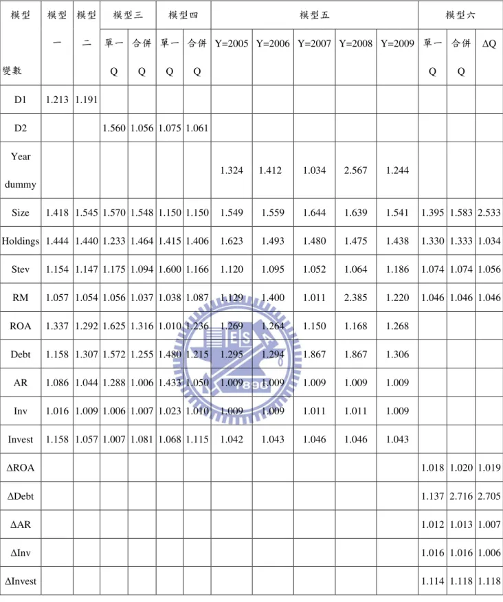 表 10  迴歸模型變數之變異數膨脹係數表  模型三  模型四  模型五  模型六 模型  變數  模型 一  模型 二  單一 Q  合併Q  單一Q  合併Q 