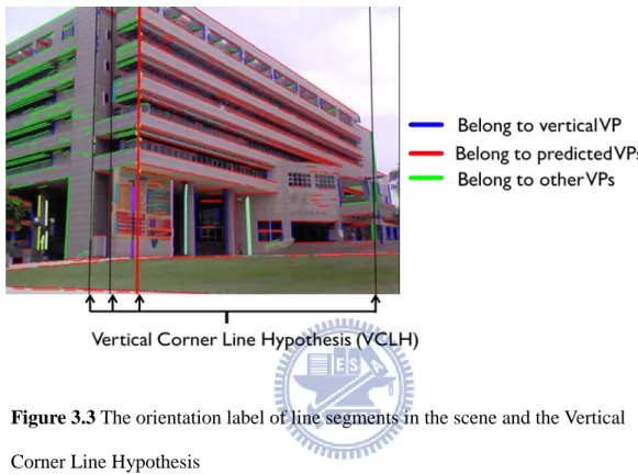 Figure 3.3 The orientation label of line segments in the scene and the Vertical  Corner Line Hypothesis   