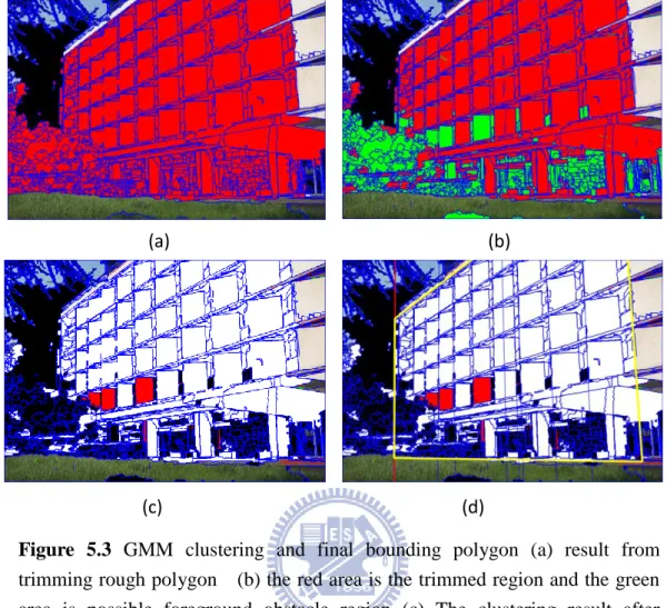 Figure  5.3  GMM  clustering  and  final  bounding  polygon  (a)  result  from  trimming rough polygon    (b) the red area is the trimmed region and the green  area  is  possible  foreground  obstacle  region  (c)  The  clustering  result  after  GMM.The  