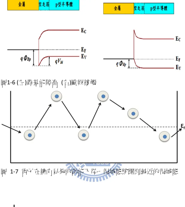 圖  1-7  電子在擁有足夠的動能下從一侷域態跳躍到最近的侷域態 