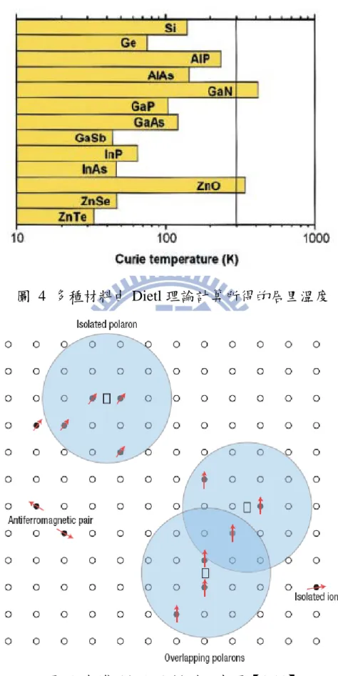 圖  4  多種材料由 Dietl 理論計算所得的居里溫度 