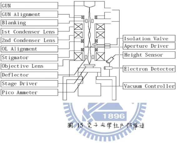 圖  15  電子光學柱內部構造 