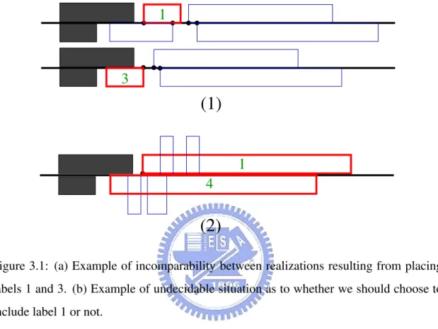 Figure 3.1: (a) Example of incomparability between realizations resulting from placing labels 1 and 3
