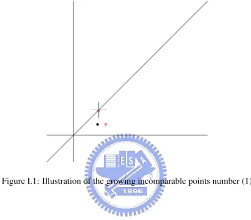 Figure I.1: Illustration of the growing incomparable points number (1)