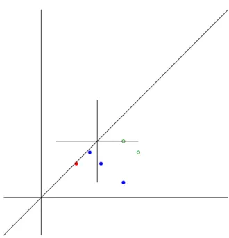 Figure I.4: Illustration of the growing incomparable points number (4)
