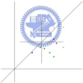 Figure I.7: Illustration of the growing incomparable points number (7)