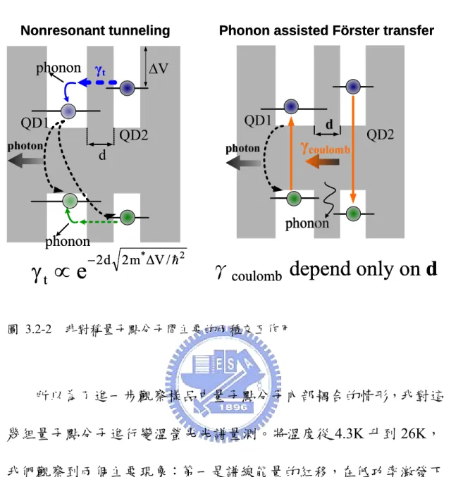 圖 3.2-2  非對稱量子點分子間主要的兩種交互作用  所以為了進一步觀察樣品中量子點分子內部耦合的情形，我對這 幾組量子點分子進行變溫螢光光譜量測。將溫度從 4.3K 升到 26K， 我們觀察到兩個主要現象：第一是譜線能量的紅移，在低功率激發下 的三條主要譜線，都表現出約 0.4meV 極小的能量平移，這是因為溫 度增加而使得樣品晶格變大所引起，如圖 3.2-3。