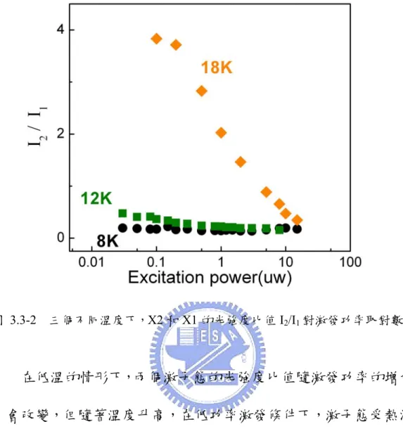 圖 3.3-2  三個不同溫度下，X2 和 X1 的光強度比值 I 2 /I 1 對激發功率取對數繪圖  在低溫的情形下，兩個激子態的光強度比值隨激發功率的增加並 不會改變，但隨著溫度升高，在低功率激發條件下，激子態受熱活化 的電洞穿隧效應而使得 X2/X1 的比值變大，但這個值卻會隨著激發 功率的增加而減少。在 18K，我們甚至看到了隨激發功率的增加 X1 和 X2 強度互換的情形。這是因為在高溫時，X1 激子受熱活化的電 洞穿隧效應而成為 X2 激子，相較於低溫的情形 X2 有兩種產生的途 徑，同樣的激