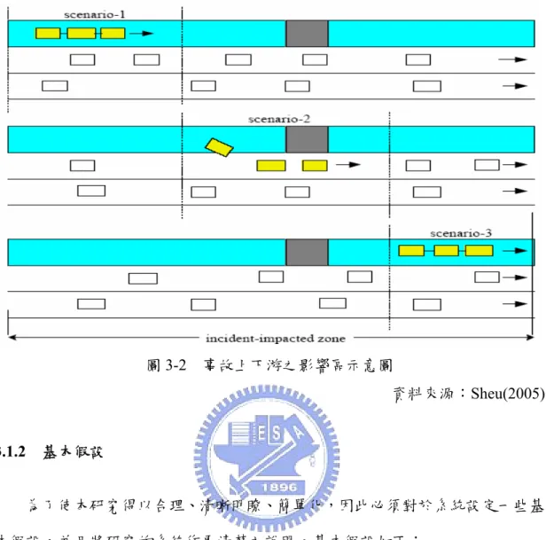 圖 3-2  事故上下游之影響區示意圖  資料來源：Sheu(2005)  3.1.2  基本假設  為了使本研究得以合理、清晰明瞭、簡單化，因此必須對於系統設定一些基 本假設，並且將研究的系統作更清楚之說明。基本假設如下：  1.假設自動公路系統所需要的通訊、控制的技術水準皆足以能因應系統所需求， 並達技術成熟的階段。  2.自動控制車道安排置於高速公路之最內側車道；以小客車自動車輛為主要研究 對象。  3.自動控制車道僅有自動控制車輛行駛，一般車輛不得進入及行駛於自動控制車 道。若事故並非出現於自動控制