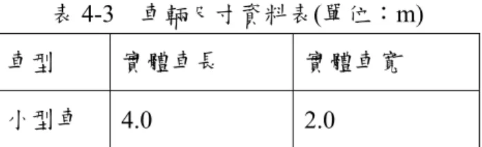 表 4-3  車輛尺寸資料表(單位：m)  車型  實體車長  實體車寬  小型車  4.0 2.0  (2)  加速度及減速度          本研究直接參照文獻所整理之車輛行駛速率與一般加減速度之關係如表 4-2 所示，及車速、路面輪胎狀況與最大減速度關係如表 4-3 所示。  表 4-4  車輛行駛速率與一般加減速度之資料表(單位：m/s2)      速率(m/s)  條件  0-6.67 6.67-13.33  13.33-17.78  17.78-22.22  加速度  3.56 2.22 2