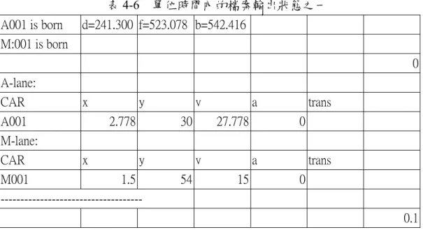表 4-6  單位時間內的檔案輸出狀態之一  A001 is born  d=241.300  f=523.078 b=542.416   M:001 is born    0  A-lane:  CAR  x  y  v  a  trans  A001  2.778  30 27.778 0   M-lane:  CAR  x  y  v  a  trans  M001  1.5  54 15 0   ------------------------------------  0.1      另外，可變