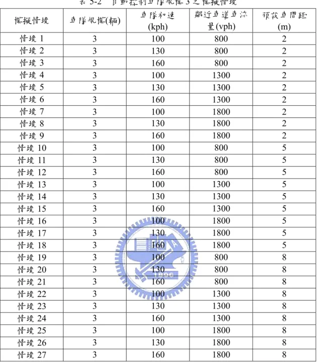表 5-2  自動控制車隊規模 3 之模擬情境  模擬情境  車隊規模(輛) 車隊初速 (kph)  鄰近車道車流量(vph)  預設車間距(m)  情境 1  3 100 800 2  情境 2  3 130 800 2  情境 3  3 160 800 2  情境 4  3 100  1300 2  情境 5  3 130  1300 2  情境 6  3 160  1300 2  情境 7  3 100  1800 2  情境 8  3 130  1800 2  情境 9  3 160  1800 2