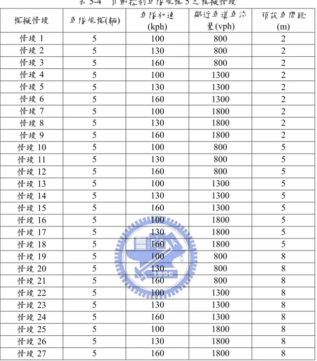 表 5-4  自動控制車隊規模 5 之模擬情境  模擬情境  車隊規模(輛) 車隊初速 (kph)  鄰近車道車流量(vph)  預設車間距(m)  情境 1  5 100 800 2  情境 2  5 130 800 2  情境 3  5 160 800 2  情境 4  5 100  1300 2  情境 5  5 130  1300 2  情境 6  5 160  1300 2  情境 7  5 100  1800 2  情境 8  5 130  1800 2  情境 9  5 160  1800 2