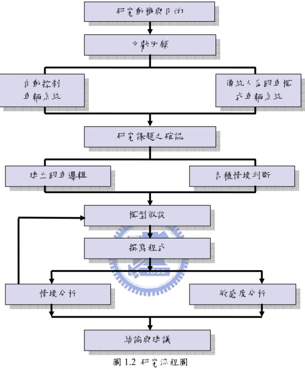 圖 1.2  研究流程圖 研究動機與目的 文獻回顧 撰寫程式 模型假設 情境分析 結論與建議  敏感度分析 自動控制 車輛系統  傳統人為跟車模式車輛系統 研究課題之確認 建立跟車邏輯 各種情境判斷 