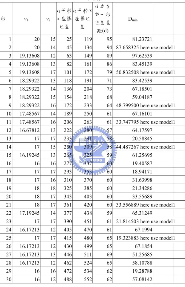 表 5.1  模擬情境一  秒  v 1 v 2 i 1 每秒x 座標 位置 i 2 每秒 x座標位置  兩車在前一秒位置差 距(d)  D min 1 20 15 25 119 95 81.23721    