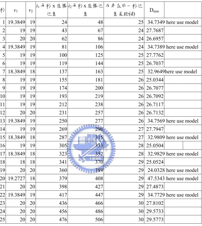 表 5.3  情境模擬二  秒  v 1 v 2 i 1 每秒 x 座標 位置  i 2 每秒 x 座標位置  兩車在前一秒位置差距(d)  D min    