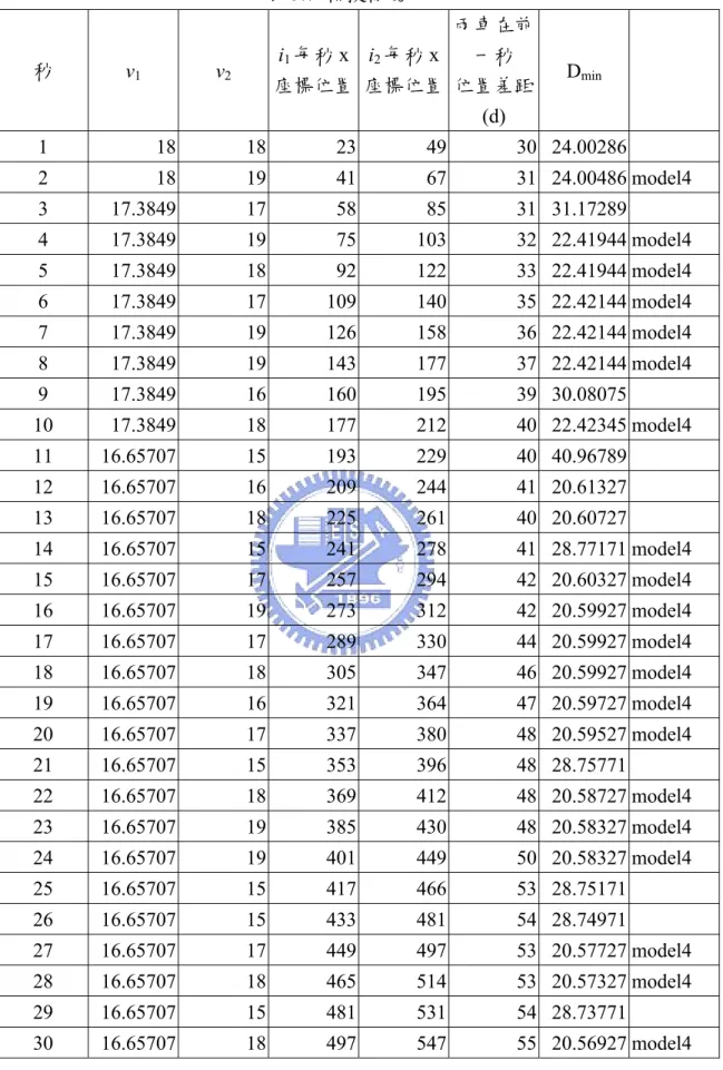 表 5.7  模擬情境四  秒  v 1 v 2 i 1 每秒 x 座標位置 i 2 每秒 x 座標位置 兩車在前一秒 位置差距 (d)  D min 1 18 18 23 49 30 24.00286  2 18 19 41 67 31 24.00486  model4  3 17.3849  17 58 85 31 31.17289  4 17.3849  19 75 103 32 22.41944  model4  5 17.3849  18 92 122 33 22.41944  model4  6
