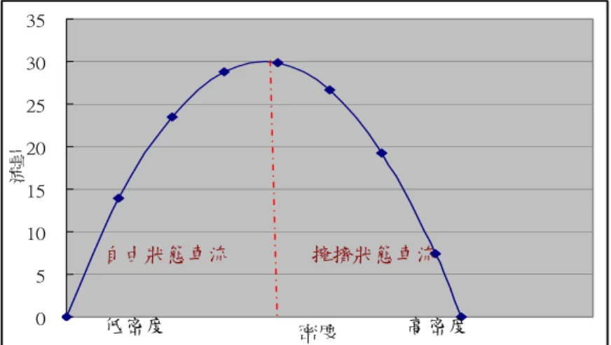 圖 6.2 Greenshield 模式下流量對密度示意圖  圖 6.3 x-t 圖，固定 x  圖 6.4 x-t 圖，固定 t 05101520253035密度流量自由狀態車流擁擠狀態車流 高密度低密度x-t圖051015202530時間 (s)行駛距離(m) 第一部車  第二部車  第 n 部車   觀測點  t2 t1x-t圖051015202530時間 (s)行駛距離(m)第一部車 第二部車  第十部車   觀測點  x2 x1