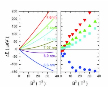 Fig. 5: The theoretical (left) and experimental (right) anomalous diamagnetic shifts in small QDs.