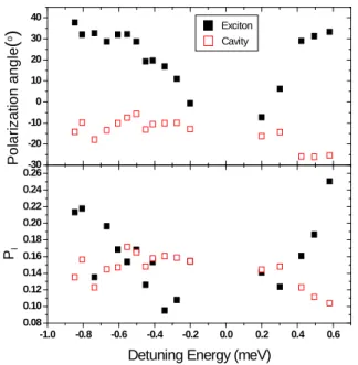 Fig. 10 Polarization angle and degree of linear polarization as a function of detuning energy for pillar A