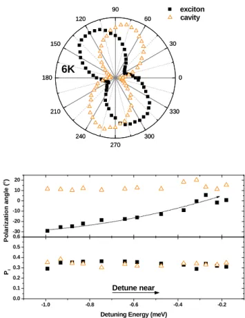 Fig. 11 The emission dipole of X and CM and the polarization angle and polarization degree as a function of energy detuning for pillar B.