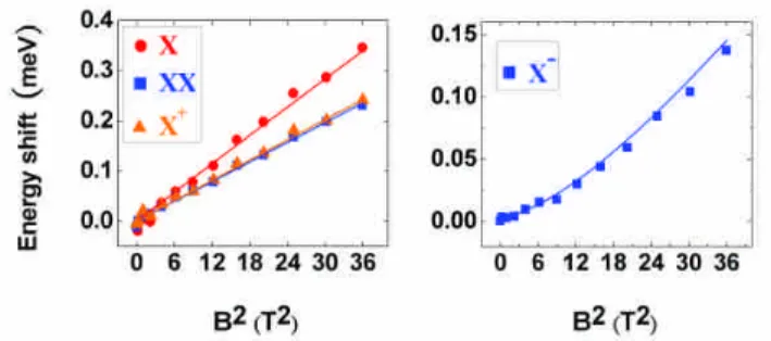 Fig. 2: Emission energy of exciton complexes shift with B 2 for QD1. The simulated QD is of 11.6 nm in diameter and 1.1 nm in height