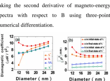 Fig. 4: The simulation for QDs with various diameters, the diamagnetic coefficients (a), and the mean radiuses of electron and hole wavefunctions in their initial and final states (b).